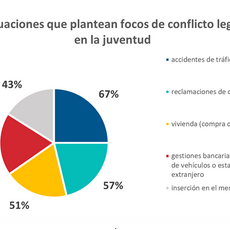 La movilidad, el consumo y la vivienda generan los principales conflictos legales  entre los jóvenes